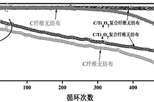 以C/Ti4O7复合纤维无纺布为插层的锂硫电池