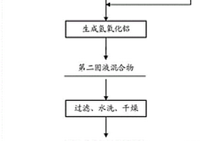 铝酸锂包覆的正极材料的制备方法、正极材料、锂电池及电动车辆