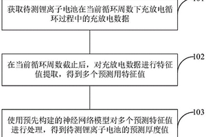 锂离子电池厚度的预测方法、预测装置和锂离子电池