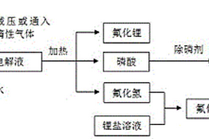 废旧锂离子电池电解液中六氟磷酸锂无害化利用方法