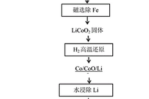 从废旧锂电池钴酸锂正极材料中回收有价金属的方法