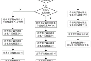 适用于太阳同步晨昏轨道卫星锂离子组蓄电池组的在轨管理方法