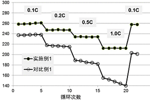复合碳材料包覆的富锂锰基正极材料及其制备方法、锂电池