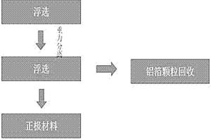 废旧锂离子电池磷酸铁锂正极材料的资源化回收再利用方法