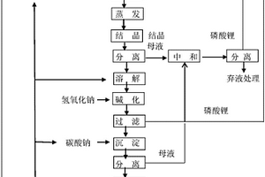 用磷酸锂制备碳酸锂的方法