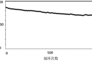 3D-NiO/Co<Sub>3</Sub>O<Sub>4</Sub>/CNT/S复合材料的制备方法及其在锂硫电池中的应用