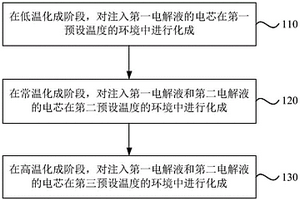 锂离子电池的化成方法和锂离子电池