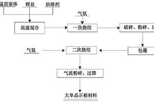 大单晶锂离子电池镍钴锰酸锂正极材料制备方法