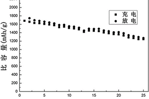 Si/MnO2/石墨烯/碳锂离子电池负极材料的制备方法与应用