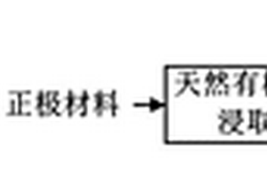 从废旧锂离子电池中回收锂、镍、钴、锰的方法