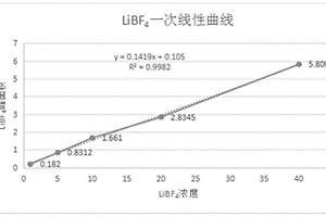 测定二氟草酸硼酸锂样品中四氟硼酸锂的含量的方法