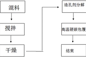 锂离子电池用多孔状硬碳包覆磷酸铁锂正极材料、制备方法、多孔电极及锂电池