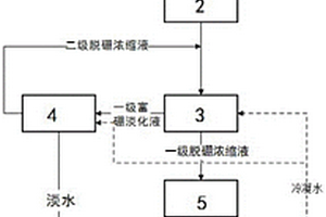 高含硼锂液除硼并浓缩锂的方法及系统