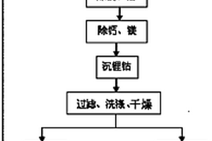 从废钴酸锂中回收钴锂并制备钴酸锂的方法