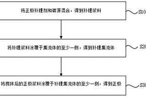 具有补锂功能的正极及其制备方法和锂离子电池