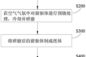 锂离子电池正极材料及制备方法、锂离子电池