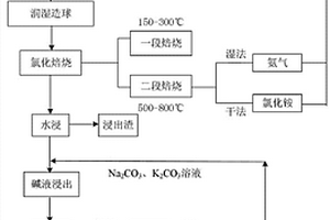 两段氯化焙烧-碱液浸出法从锂云母中提锂制备碳酸锂的方法