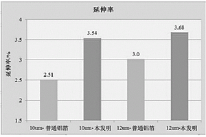 高性能锂离子电池用铝箔及生产方法