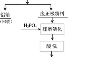 从磷酸铁锂废料中回收磷酸铁和碳酸锂的方法