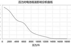锂电池膨胀空间的设计方法和设计锂电池膨胀空间的设备