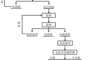 废旧锂离子电池正极材料的回收循环利用方法及锂离子电池正极材料