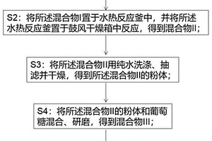 锂电池正极材料的制备方法及锂电池正极材料