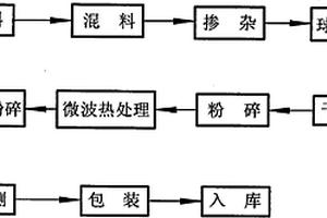 锂离子电池负极材料碳包覆及金属掺杂钛酸锂的制备方法