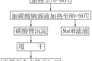 利用锂生产中产生的消化液制取高纯碳酸锂的方法