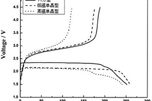 基于化学转换反应锂离子电池正极材料BiPO4的制备方法及用于制作的锂离子电池
