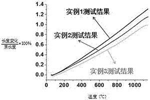 中高温低膨胀系数镁橄榄石‑锂辉石复合陶瓷材料的制备方法