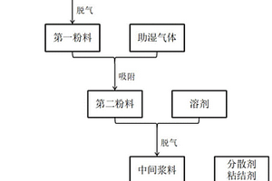 锂离子电池负极浆料及其制备方法与锂离子电池