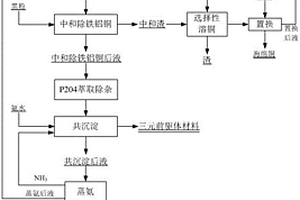 利用废锂离子电池黑粉与硫化镍钴矿协同制备三元前驱体和碳酸锂的方法及应用