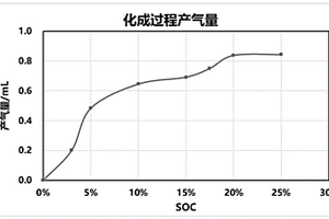 锂离子电池化成工艺及其得到的锂离子电池