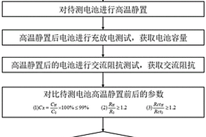 锂离子电池的快速析锂检测方法