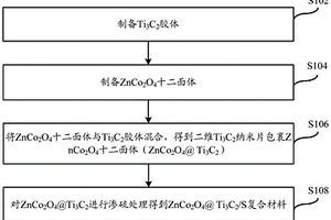 锂硫电池正极材料及其制备方法及锂硫电池正极片