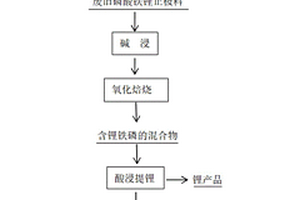 从废旧磷酸铁锂电池中回收锂并制备磷酸铁的方法