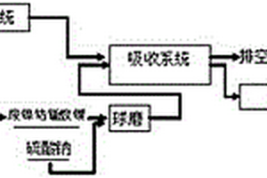 利用废镍钴锰酸锂净化制酸尾气并回收镍钴锰锂的方法
