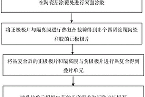 锂离子电池极片及叠片式锂离子电池制作方法