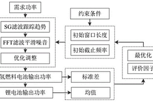 氢燃料电池混合动力系统能量管理方法