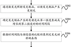 发光材料及其真伪检测方法、系统、防伪元件和防伪物品