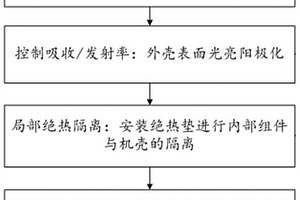 空间在轨维修用电动工具的保温方法