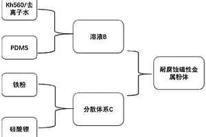 一步法制备耐腐蚀磁性金属粉体的方法