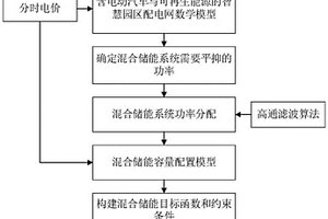 适用于智慧园区的储能容量配置方法