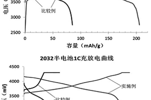高容量高镍多元金属氧化物正极材料的合成方法