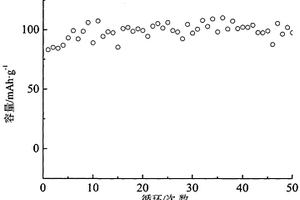 LiV3O8/Li : BPO4|Al3+掺杂Li7La3Zr2O12/Li4Ti5O12全固态薄膜电池及制备方法