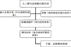 二氧化硅/聚偏氟乙烯复合纳米纤维膜的制备方法