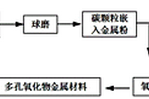 多孔金属氧化物的制备方法