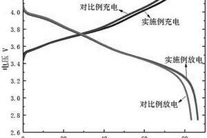 提高富镍电池容量及循环性能的富镍电池制造方法