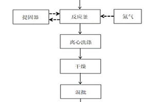 高振实高球形度内部放射状三元前驱体的生产工艺