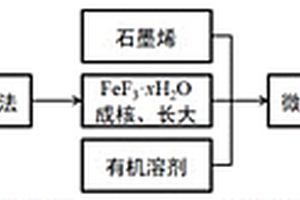 双纳米结构微球形铁基氟化物及其制备方法